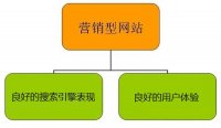 企业网站建设营销版