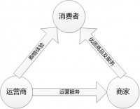 B2B2C商城系统网站建设